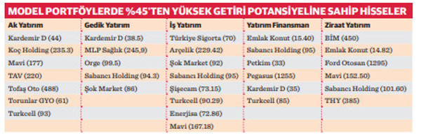 Getiride mevduatı yenmesi beklenen hisse senetleri - Resim : 1