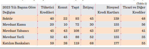 Kredilerde 2023 gelişmeleri ve 2024 yılı beklentileri - Resim : 1
