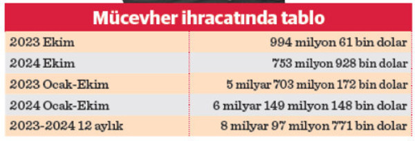 Kuyumculukta 250 bin kişinin işi risk 'altın'da - Resim : 1