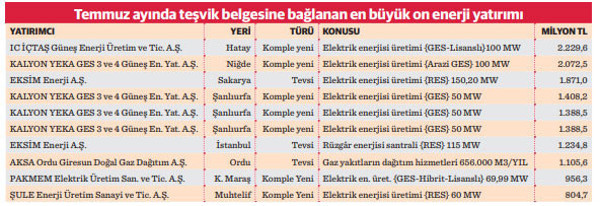 Enerji yatırımlarında rekor artış - Resim : 1