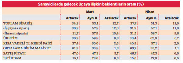 Reel sektörde üretim azmi canlanamıyor - Resim : 1