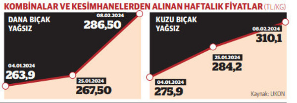 Kırmızı etin fiyatı 40 günde 60 lira arttı - Resim : 1
