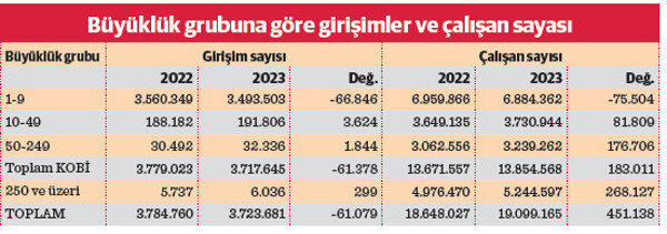 KOBİ’lerde yaprak dökümü - Resim : 3