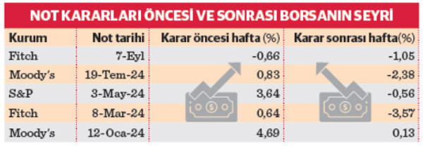 S&P’nin not kararı ve piyasalara etkisi - Resim : 1