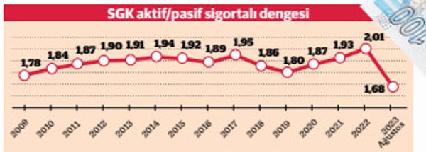 SGK 8 ayda 41 milyar TL açık verdi - Resim : 1