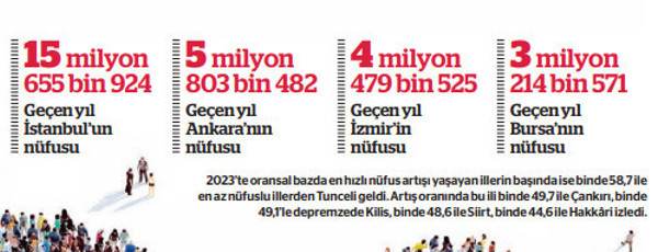 Türkiye nüfusu, 2023’te yerinde saydı - Resim : 1