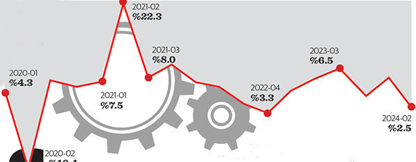 “Sıkılaşma” etkisiyle büyümede sert fren - Resim : 2