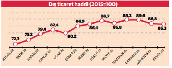 İhracat –ithalat fiyat dengesi 2022’ye göre lehte - Resim : 2
