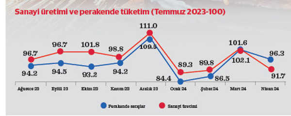 Ekonomiyi soğutma önlemleri, tüketimden çok üretimi frenledi - Resim : 2