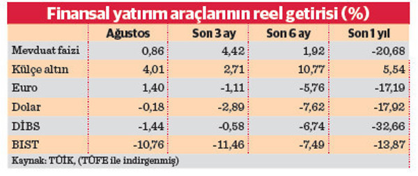 Mevduat hacminde reel daralma - Resim : 3