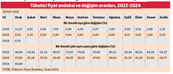 Yıllardan 2024, aylardan şubat, günlerden enflasyon - Resim : 1