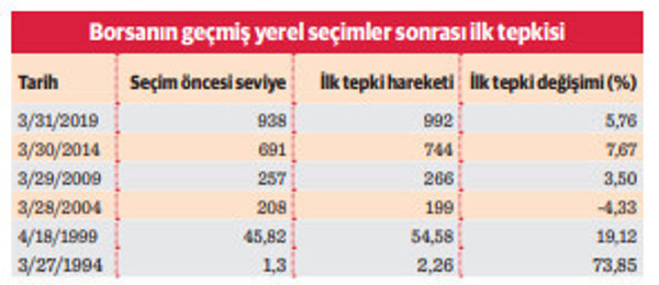 Yerel seçim sonuçlarının Borsa İstanbul'a ilk etkisi - Resim : 1