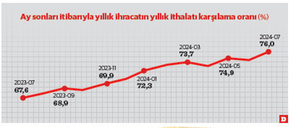Yıllık dış ticaret açığında rekor küçülme - Resim : 2
