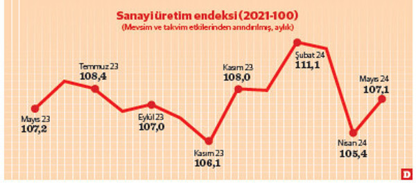 Sanayi üretiminde ivme kaybı sürüyor - Resim : 1