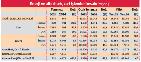 Cari dengede 2 ay üst üste fazla - Resim : 2