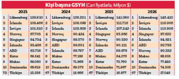  IMF’ye göre Türkiye 2024’te 17’nci büyük ekonomi - Resim : 2