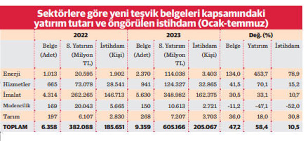 Enerji yatırımlarında rekor artış - Resim : 2