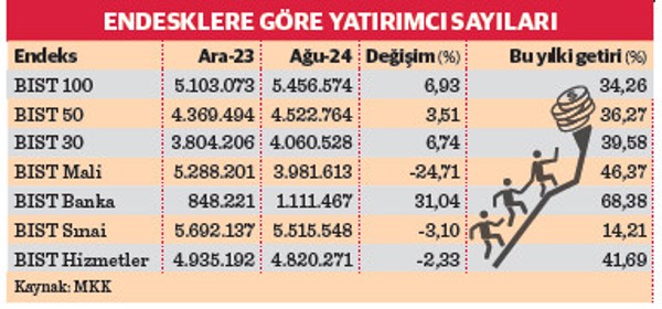 2 milyon yatırımcı BİST100 dışı hisselerde - Resim : 1