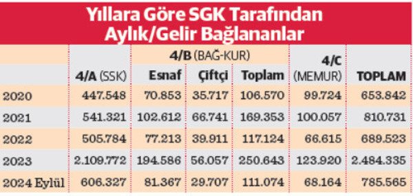 Sosyal güvenlik EYT sarsıntısını atlatamadı - Resim : 1