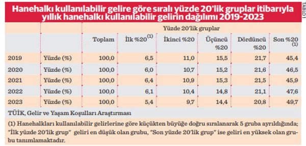Türkiye’de gelir dağılımı bozuluyor, ekonominin çimentosu zayıflıyor - Resim : 1