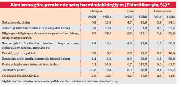 Perakende satışlar 1 artarken ciro 8 büyüdü - Resim : 3