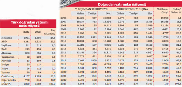 Giden sermaye geleni geçti - Resim : 1