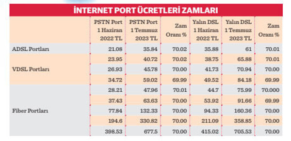 İnternet yüzde 70 zamlandı - Resim : 1