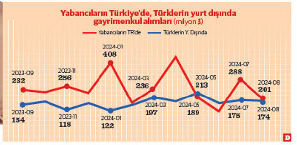 Türkler yurt dışında eve yöneldi, sekiz ayda 40,5 milyar TL - Resim : 2
