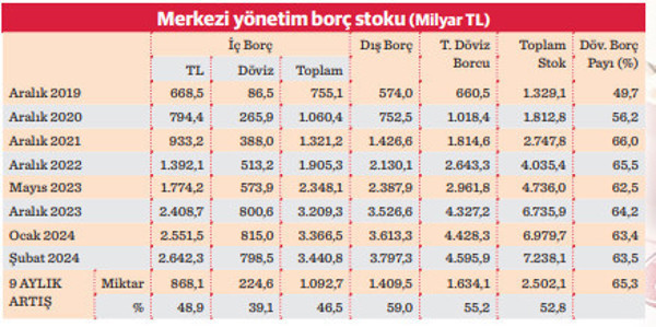 Merkezi yönetim borç stoku 7 trilyonu aştı - Resim : 1