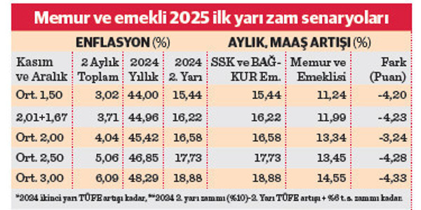 Memur ve emeklisine 4 puan daha düşük zam - Resim : 1