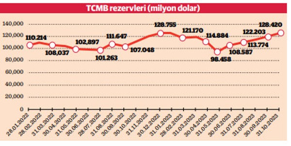 KKM’de 10 haftalık düşüş 500 milyar TL’ye yaklaştı - Resim : 1