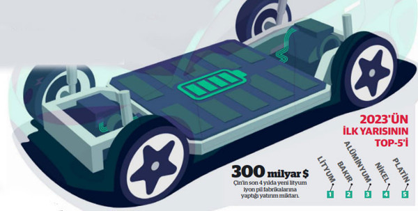 2023’ün ilk yarısının emtia şampiyonu: Lityum - Resim : 1