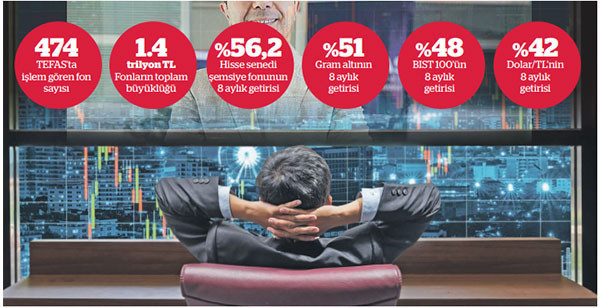 Fonlarda getiri enflasyonu aştı Gözler temalı fonlarda olacak - Resim : 1