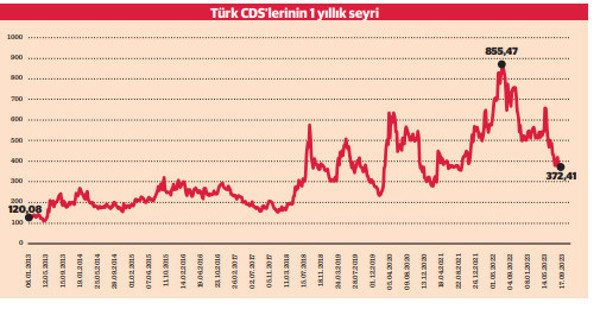 Mehmet Şimşek neden CDS’e dikkat çekiyor? - Resim : 1