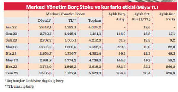Kur şokunun Hazine’ye maliyeti ağır oldu - Resim : 2