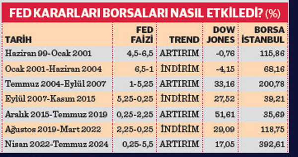 Piyasaların gözü kulağı Fed’in faiz kararında - Resim : 1