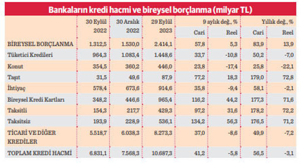 Vatandaşın kart borcu 1 trilyona yaklaştı - Resim : 1