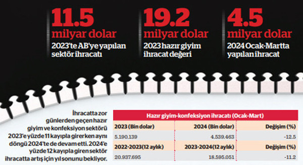 Hazır giyimde umut veren dönüş - Resim : 1