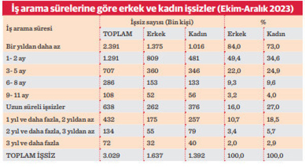 Kadının sosyo ekonomik hayata katılımı hala düşük - Resim : 2