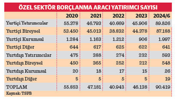 Yerli yatırımcı özel sektör borçlanma araçlarını sevdi - Resim : 1