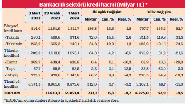 Parasal genişleme en çok kredi kartından - Resim : 1