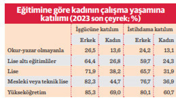 Kadının sosyo ekonomik hayata katılımı hala düşük - Resim : 3