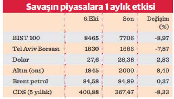 Ortadoğu’daki savaştan en büyük yarayı BIST aldı - Resim : 1