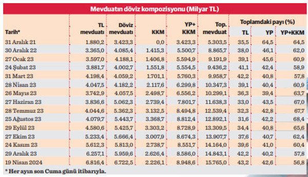 KKM’ye 1,1 trilyon gitti mevduat liralaşmadı - Resim : 1