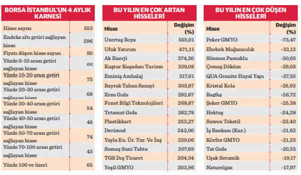 Borsa İstanbul rekor kırıyor ama çoğu yatırımcı mutsuz - Resim : 1