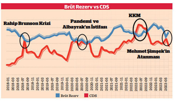 Ne kadar rezerv o kadar düşük risk-CDS - Resim : 1