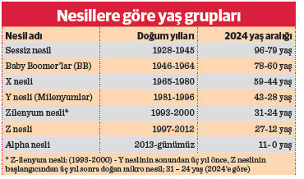 İş dünyası zorlanıyor! 4 nesil (BB, X, Y ve Z) bir arada - Resim : 1