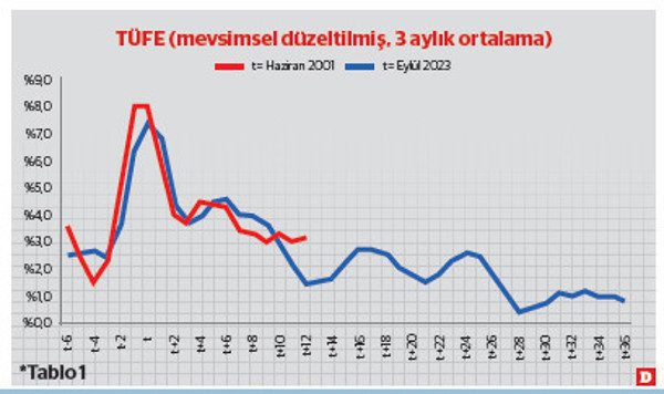 Enflasyon ataleti ve 2001 tecrübesinden çıkartılacak dersler – I - Resim : 1