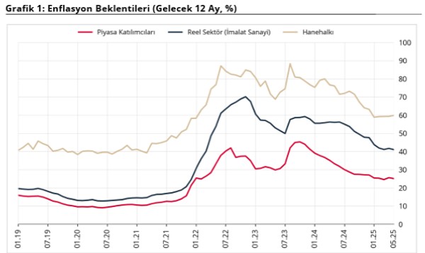 SON DAKİKA... Merkez Bankası anketi açıklandı: Vatandaşın enflasyon beklentisi yükseldi! - Resim : 1
