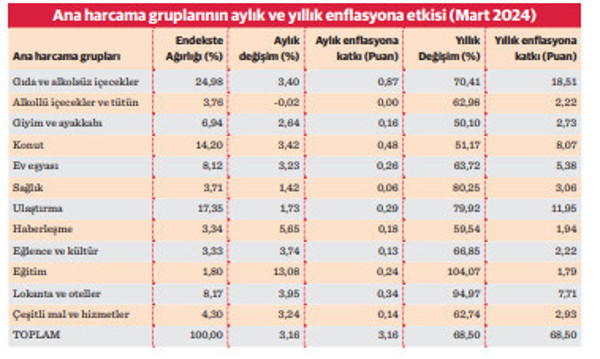 Enflasyonda yükseliş devam ediyor - Resim : 2